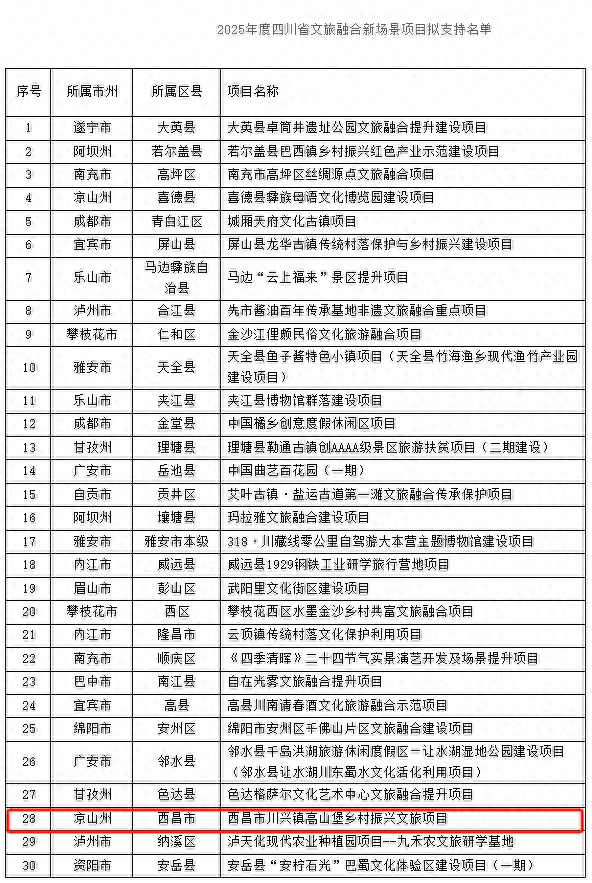 西昌一地成功入选省级文旅融合扶持名单 “诗和远方”再添新地标