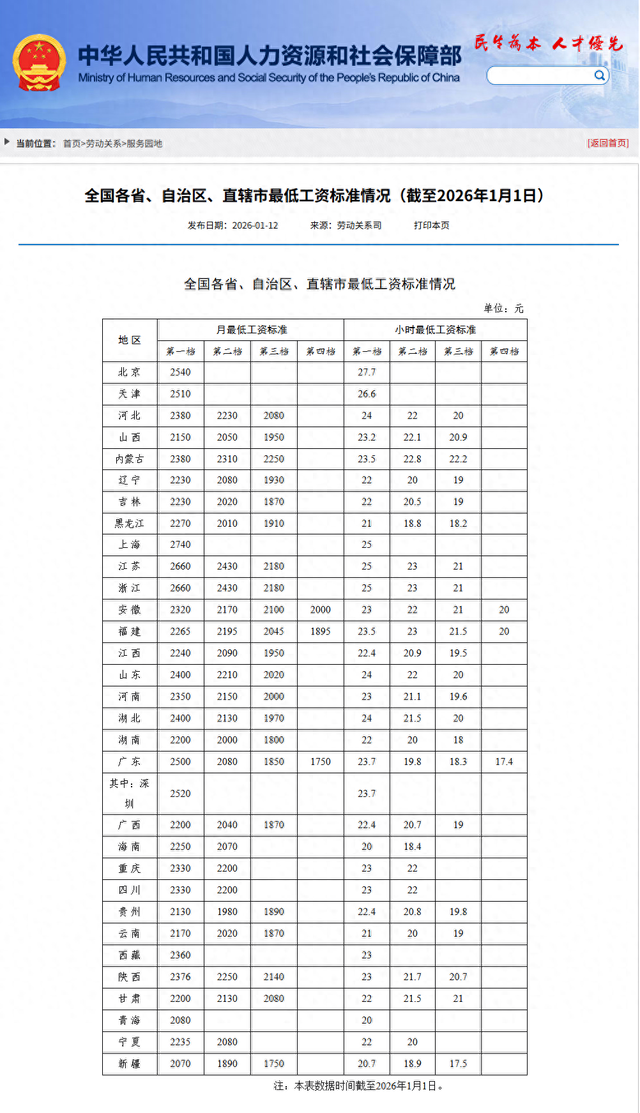 2026年最低工资标准公布，你的家乡是多少？