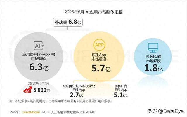 移动端AI应用月活规模6.8亿！DeepSeek流量大幅下滑！