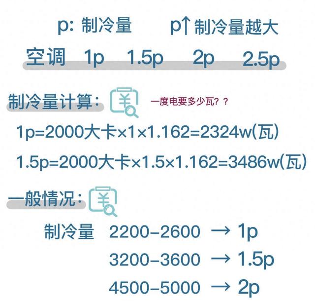 卧室选1.5匹还是大1.5匹？西晒房空调这样选，30㎡蒸笼秒变冰窖