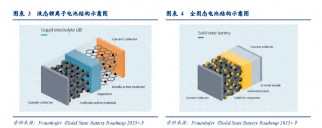科学家立大功！成功研发全球首款超高密度固态电池，续航翻4倍