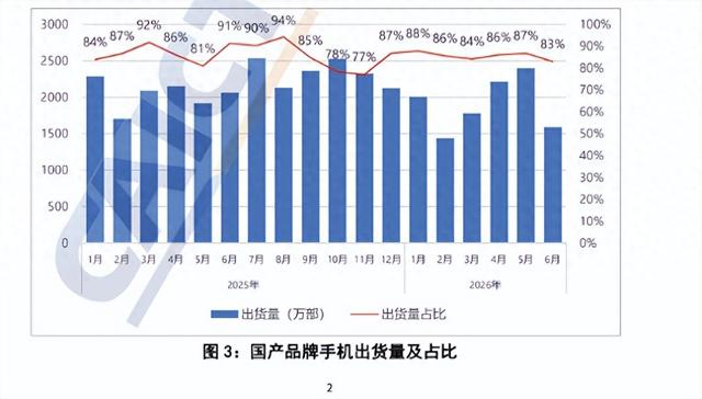 彻底卖不动了？手机市场五连跌，背后的深层原因