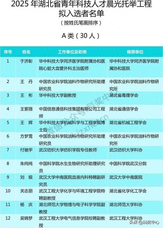 2025年湖北省青年科技人才晨光托举工程评审结果公示