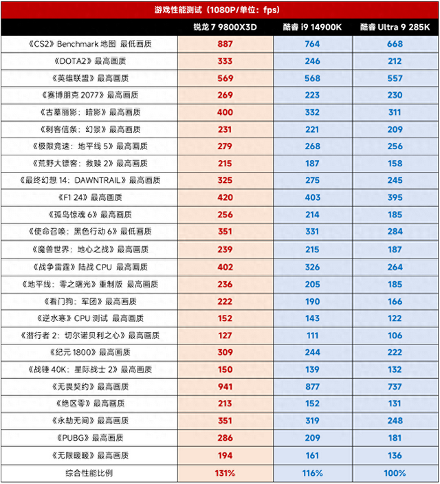 入手最强游戏U最佳时机！选择套装更便宜