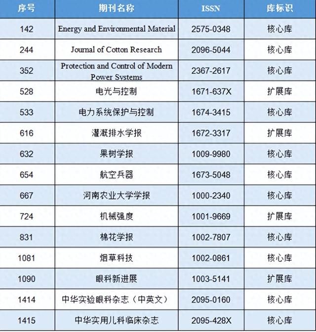 15本入选CSCD！我省科技期刊建设迎来重大突破