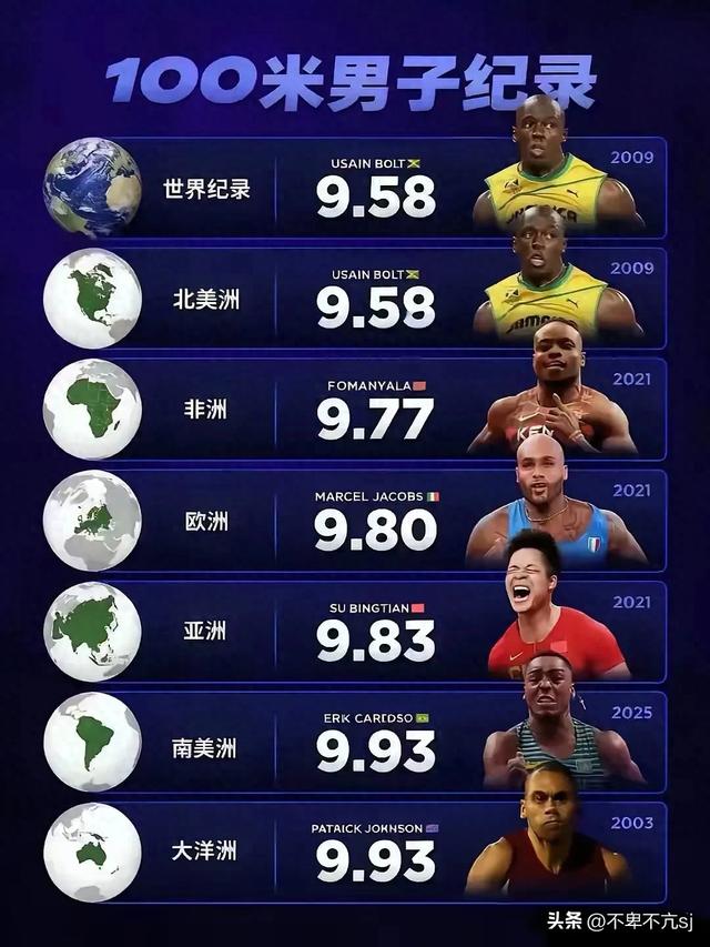 看到各大洲的男子百米纪录，就会明白苏炳添的9秒83有多么不容易