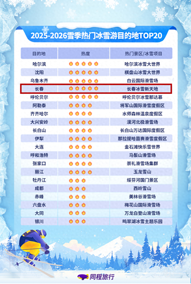 长春跻身全国热门冰雪游目的地TOP4