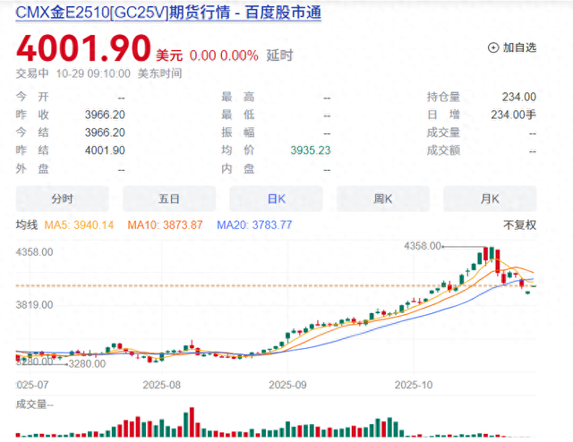 金价急跌能套牢Z世代吗？国际黄金价波动，投资者需要恐慌吗？