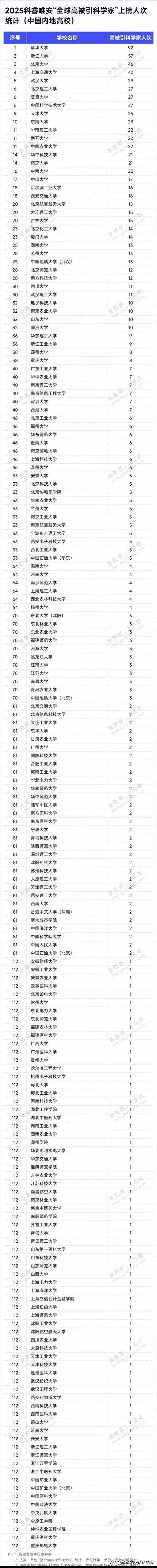 最新发布！清华92人次领跑全球“高被引科学家”榜