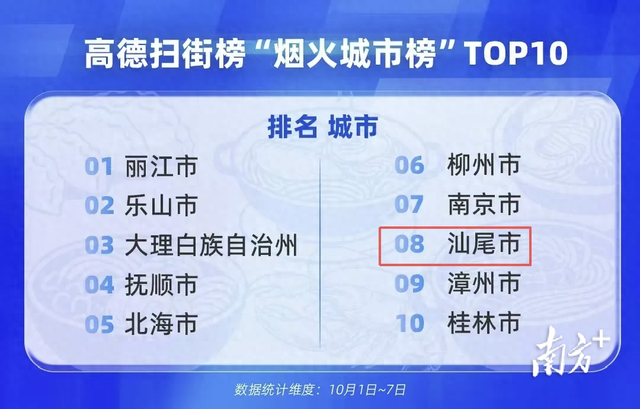跃居“烟火城市榜”全国TOP10，汕尾双节何以成为文旅界的“黑马”？