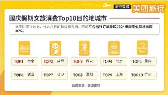 美团旅行国庆假期消费Top城市：南京、成都、西安、北京、重庆入选