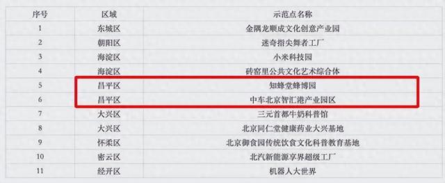 北京新增11家工业旅游示范点，昌平这两家上榜——