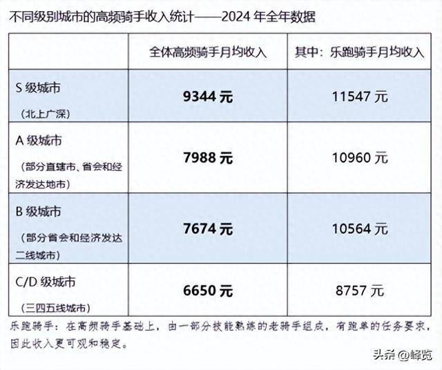 美团多举措提升骑手收入：高频骑手月入过万