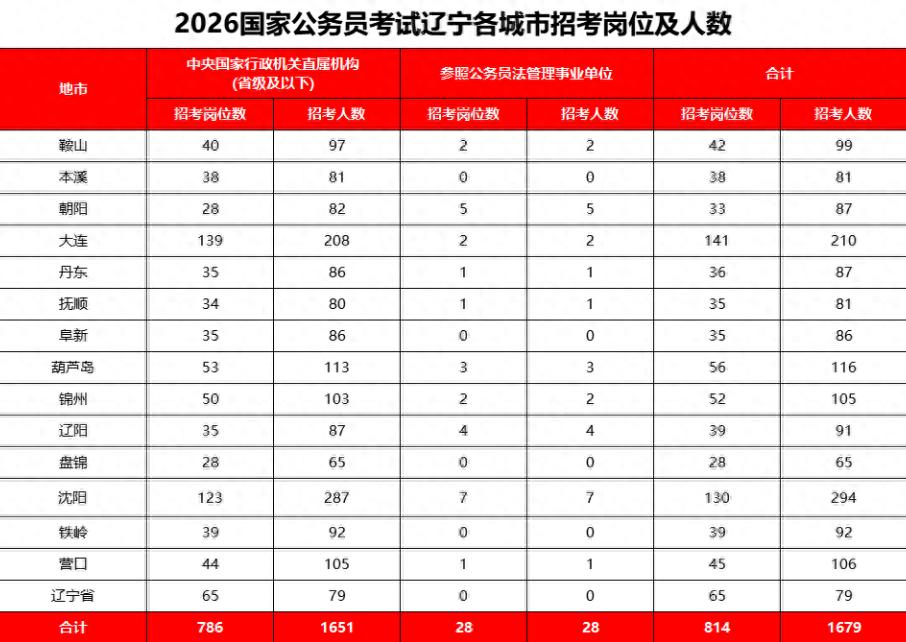 辽宁省公务员考试职位表_中央机关及其直属机构2026年度考试录用公务员报名_国考招录人数及岗位数据