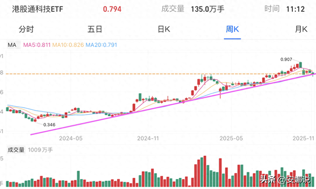 操作：CPO芯片机器光伏、医药北证；如何找到成长股的正确买点