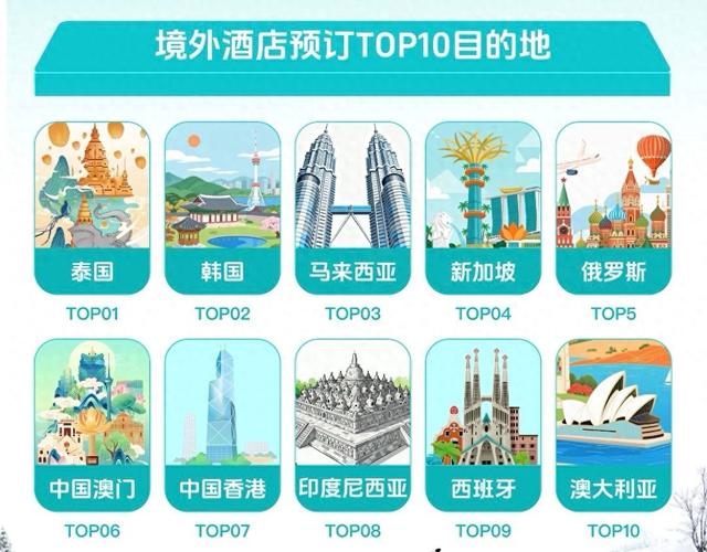 寒假出境游预订哪里最热？泰国重回第一，日本跌出前十