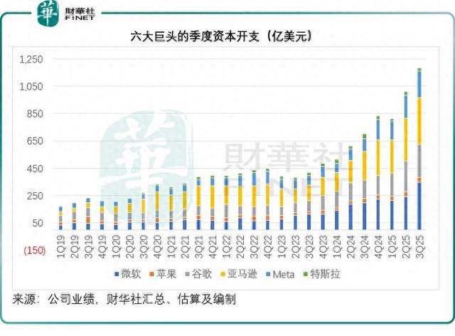 千亿资金涌入AI！六大巨头算力之争全面开打