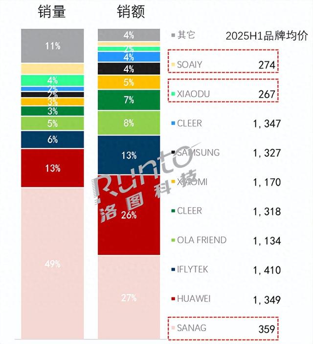 华为、小米都不是第一，上半年AI耳机销量榜公布