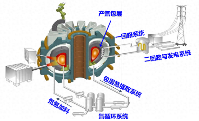 聚变能量导出，重大突破