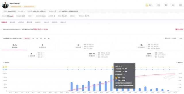 “鸡排哥”粉丝破百万，账号开设仅20天，国庆当天涨粉14.3万