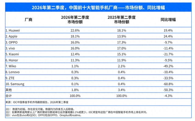 二季度苹果在中国市场出货远超同业；中国籍数学家获国际数学大奖