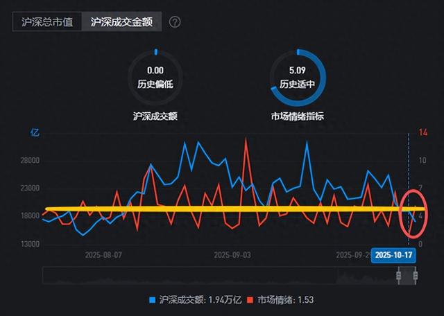 成交连续三日跌破2万亿大关 A股释放关键信号！