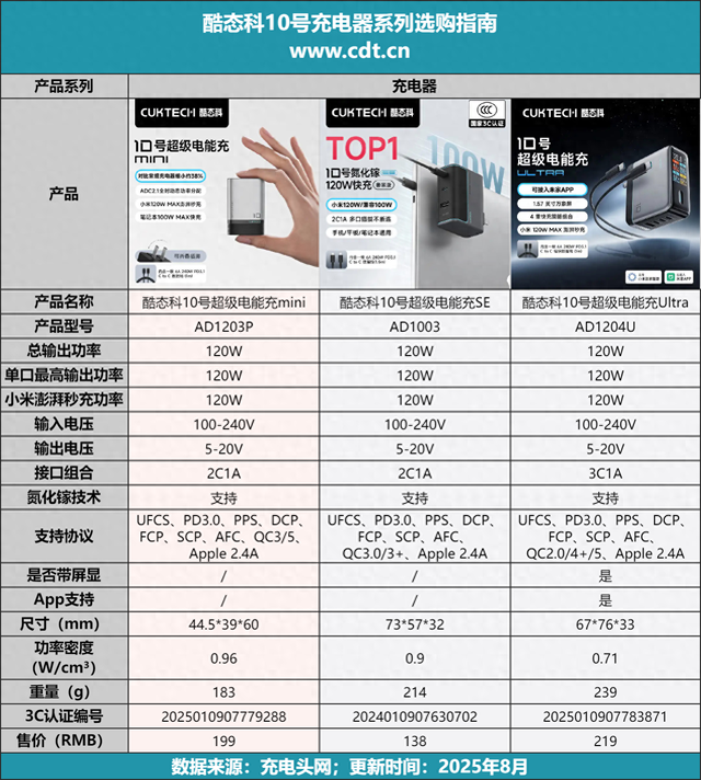 小米120W澎湃秒充+100W PD快充，酷态科10号超级电能充mini拆解