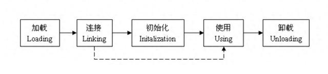 Java中的类加载过程、双亲委派和模型打破场景