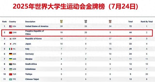 19金冲冠！中国单日7金掀翻奖牌榜，跳水12金让对手绝望