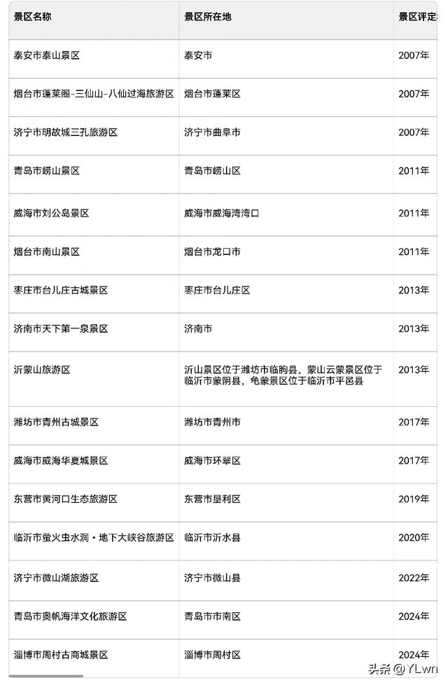 山东省16个5A级景区，你去过几个？