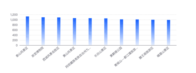全国5A景区10月传播影响力指数TOP10，你去过几家？