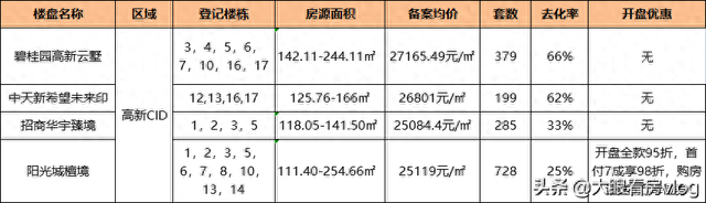 高新CID四盘同期登记开售 阳光城檀境为何成了“差等生”