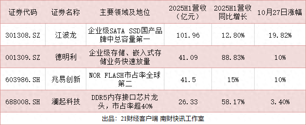三星、SK海力士涨价30%，存储芯片多股涨停，涨价潮持续多久？