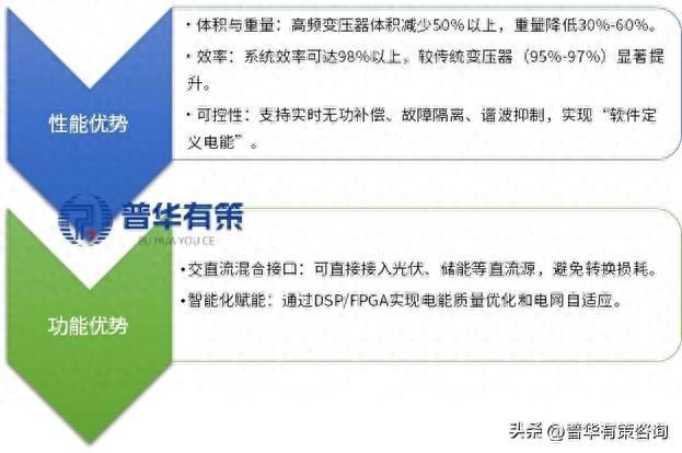 固态变压器产业机遇：政策驱动下的投资蓝海