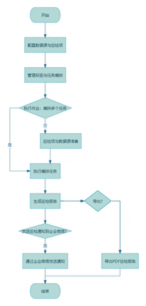 基于Prometheus的自动化巡检