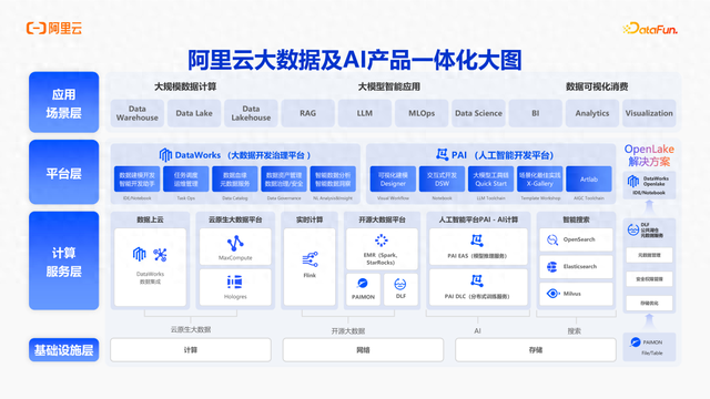 AI 时代下阿里云大数据演进与发展