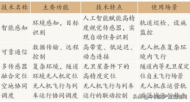 低空经济与城市轨道交通融合的技术路径