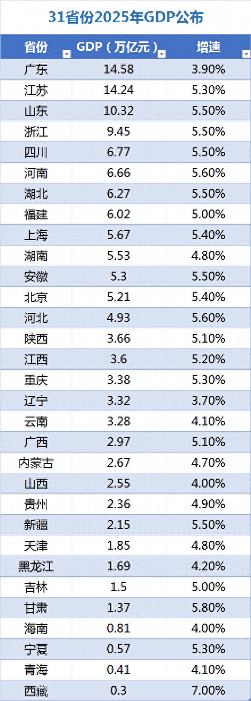 31省GDP公布	，谁在领跑？谁“挑大梁”？