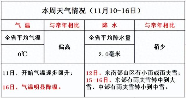 吉林省紧急通知！中到大雪！大降温！马上抵达
