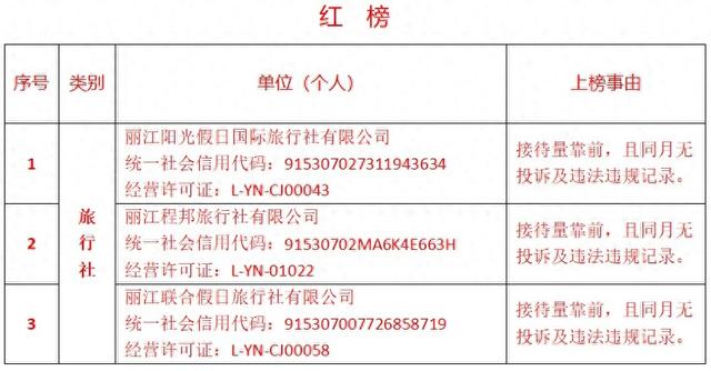 新一期丽江文旅“红黑榜”公布