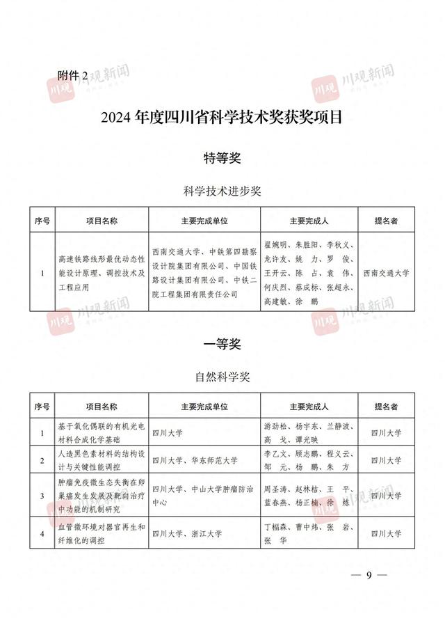 244个项目获奖，2024年度四川省科学技术奖获奖名单公布丨关注省科学技术奖