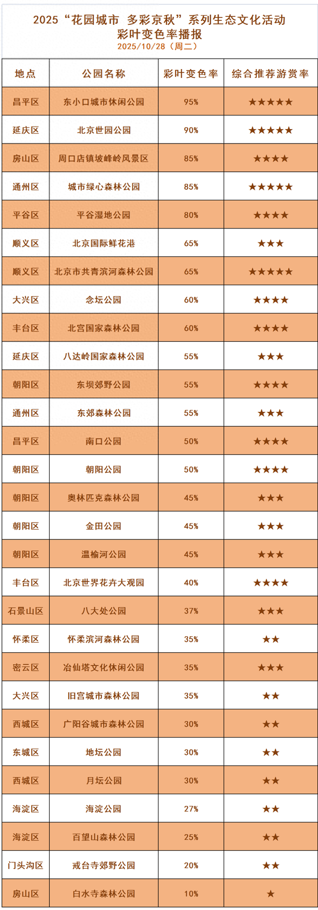 北京彩叶树变色率播报：近郊这个公园变色率高达95%