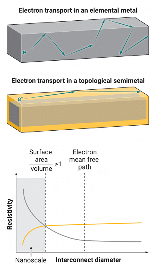 寻找铜互联的替代者