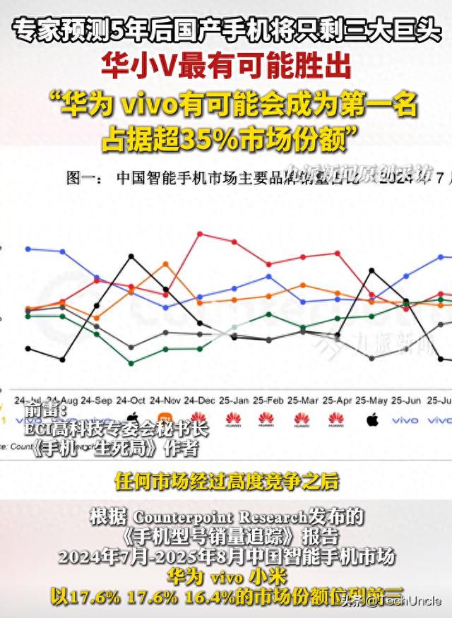 5 年后国产手机只剩 3 家？华为 vivo 要吞 35% 市场？洗牌已开始