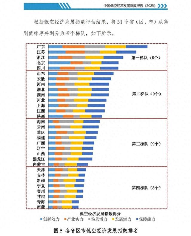 北上广深，竞逐低空经济第一城​