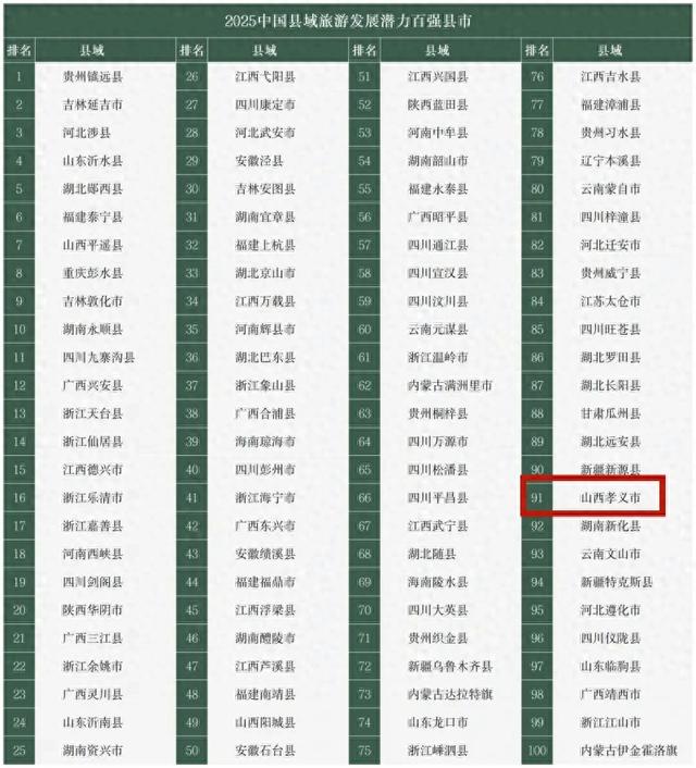 孝义上榜2025中国县域旅游发展潜力百强县