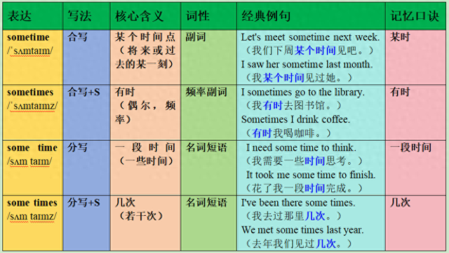 半小时用英语怎么说（sometimesometimessome timesome times 一张图帮你搞定时间副词）