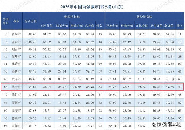 济宁上榜中国百强城市，你的心动之旅从这里开启