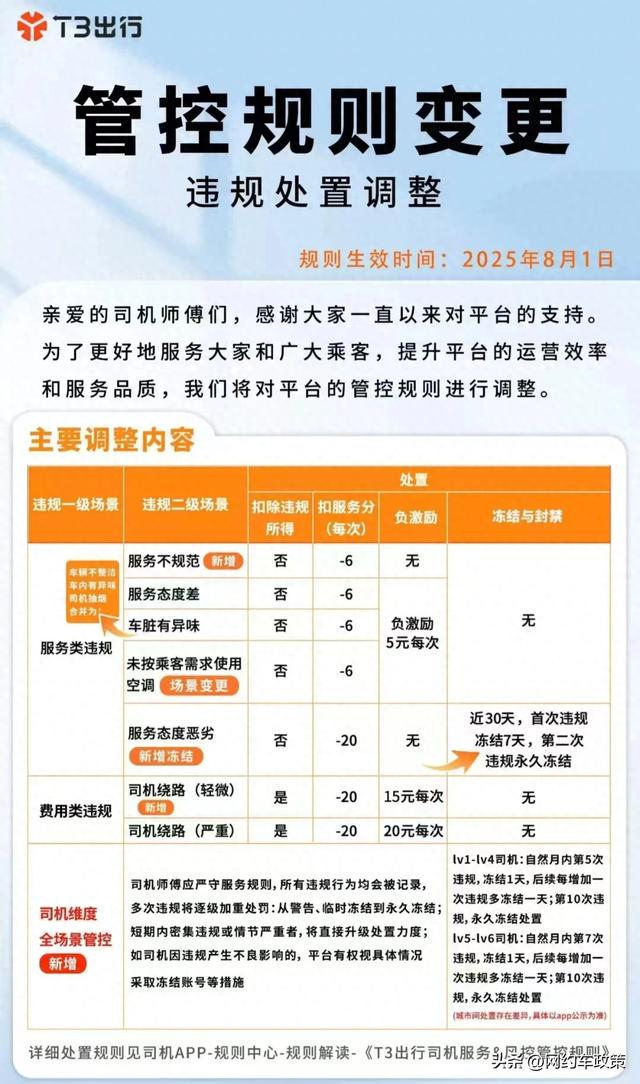 严规来了，平台管控规则变更，新增多项处罚规则，司机：太难了！