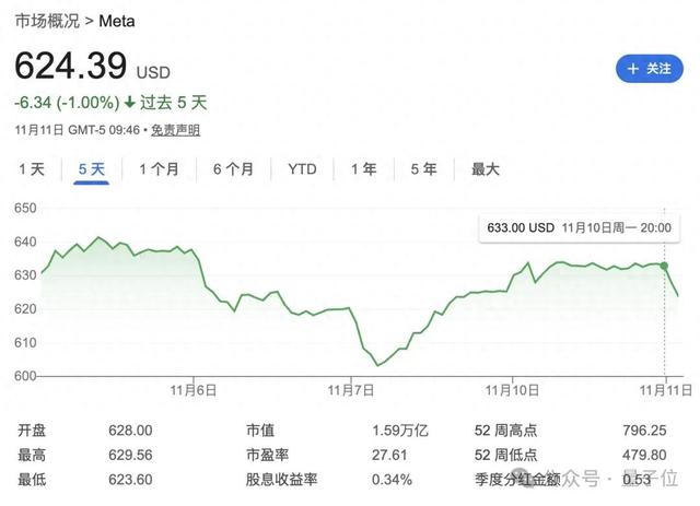 AI巨头LeCun从Meta离职！市值瞬间蒸发1400亿元，引发AI界巨震
